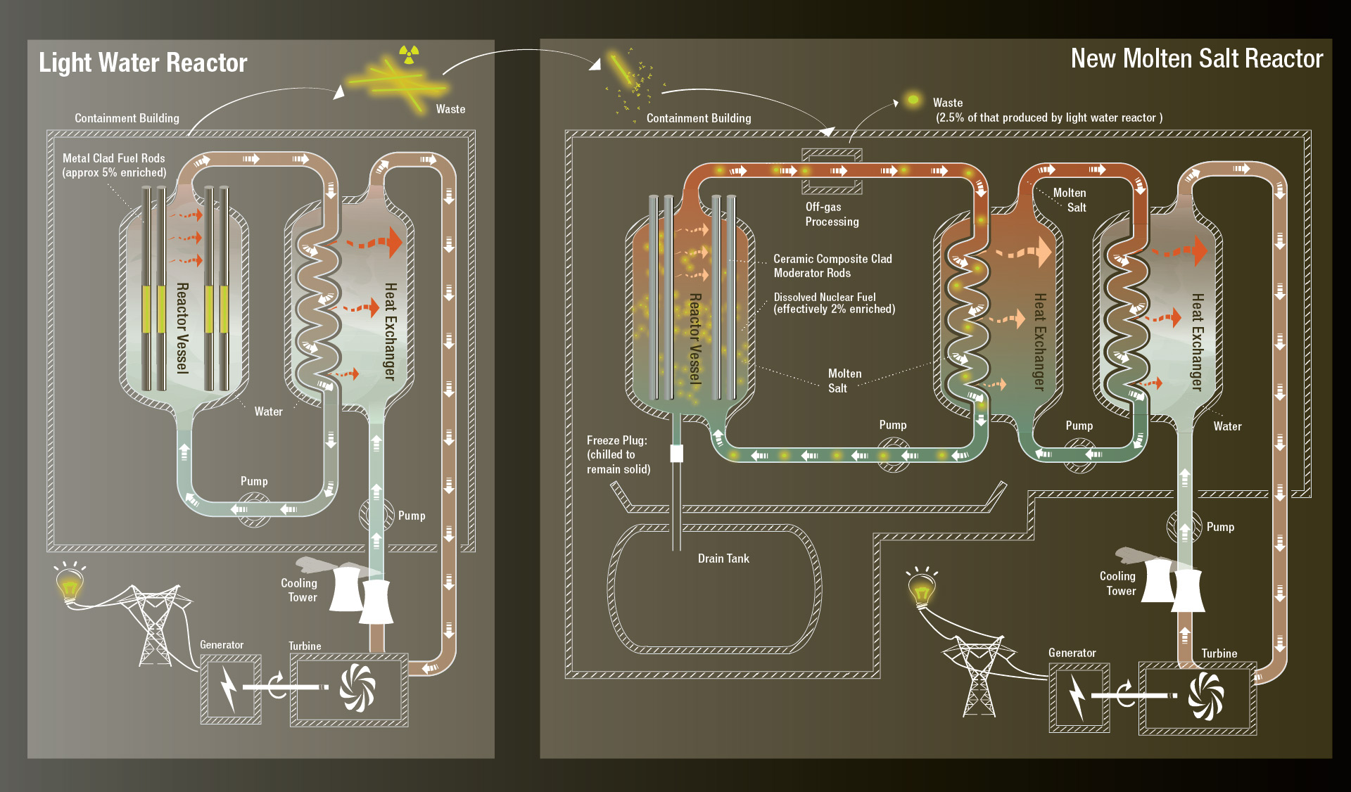 fallout shelter power plant vs nuclear reactor